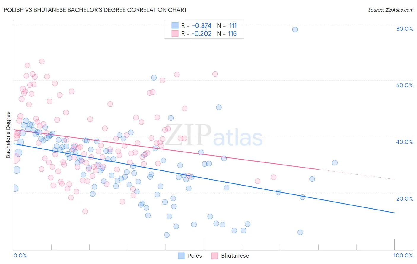 Polish vs Bhutanese Bachelor's Degree