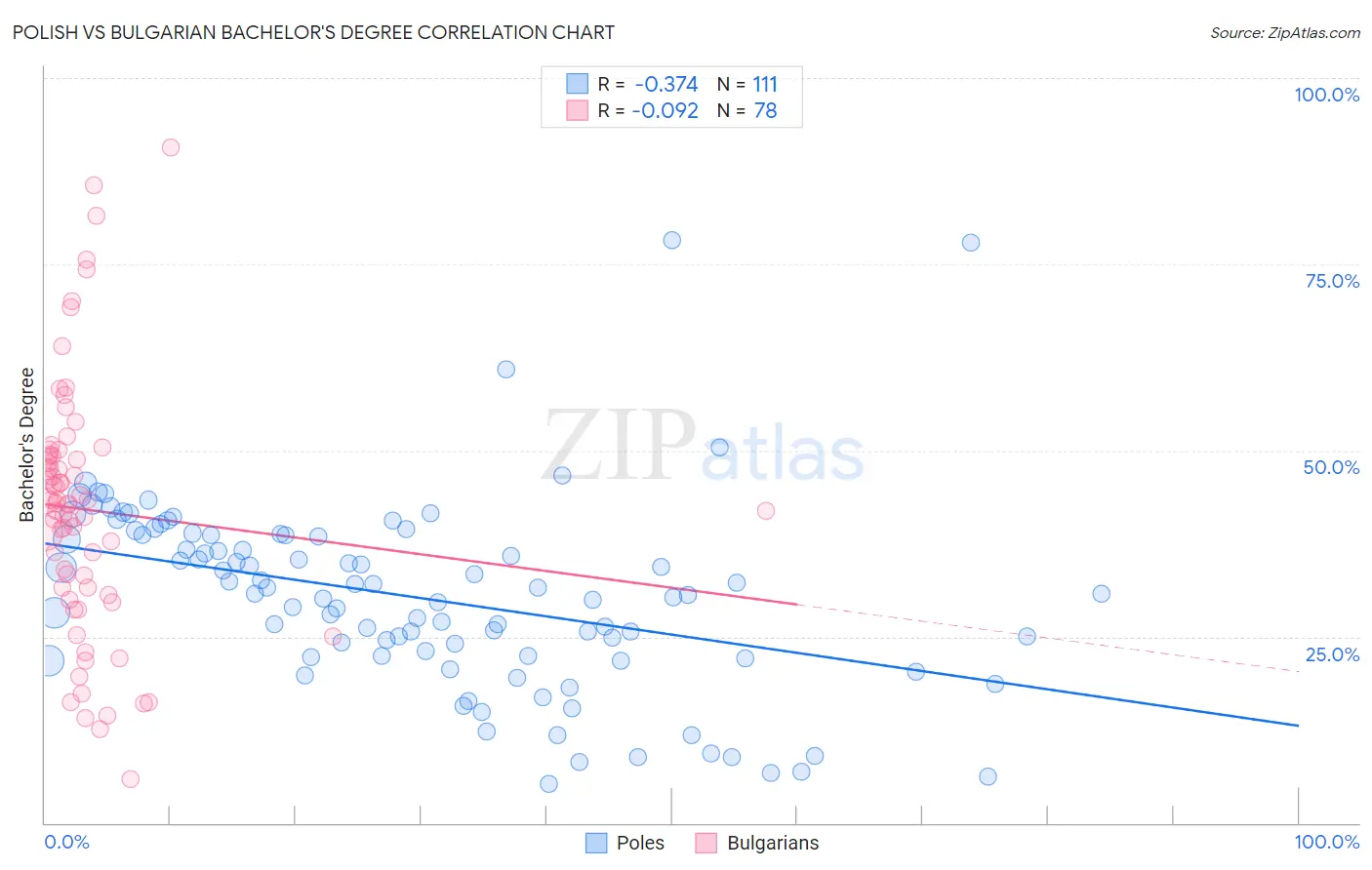 Polish vs Bulgarian Bachelor's Degree