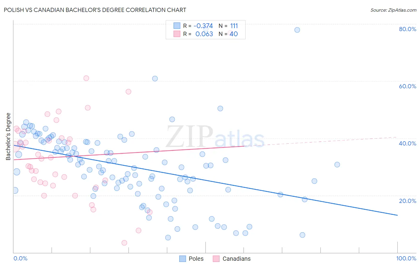Polish vs Canadian Bachelor's Degree