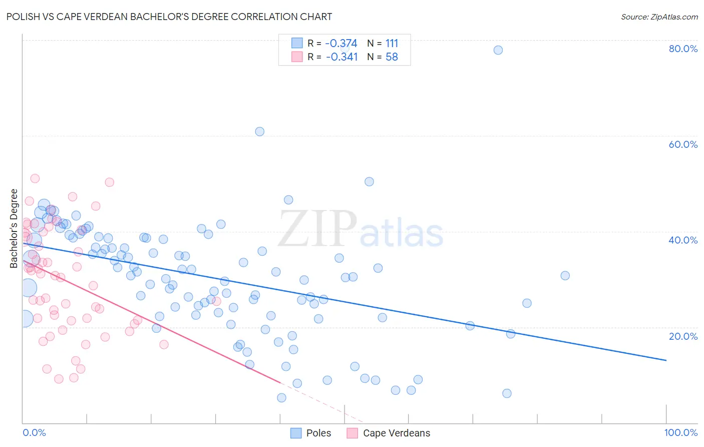 Polish vs Cape Verdean Bachelor's Degree