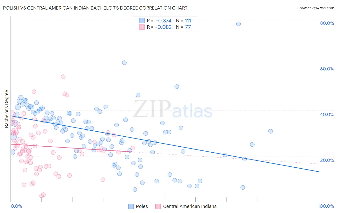Polish vs Central American Indian Bachelor's Degree