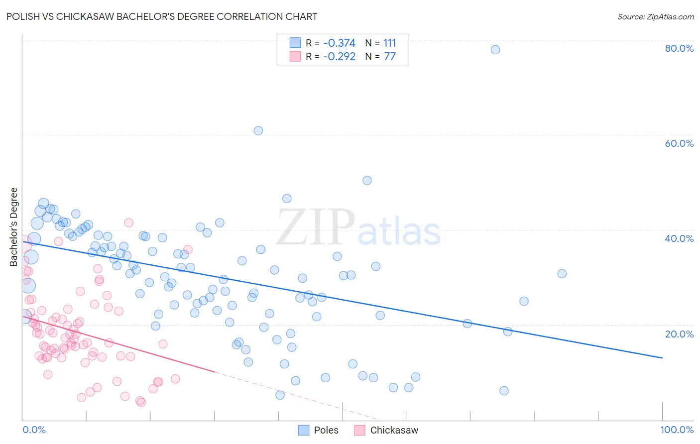 Polish vs Chickasaw Bachelor's Degree