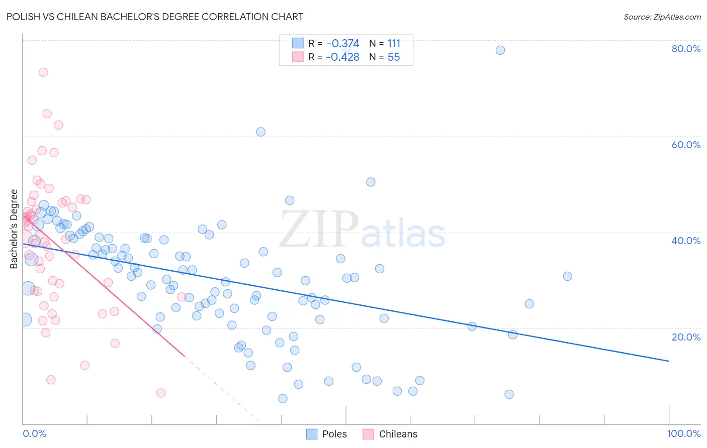 Polish vs Chilean Bachelor's Degree