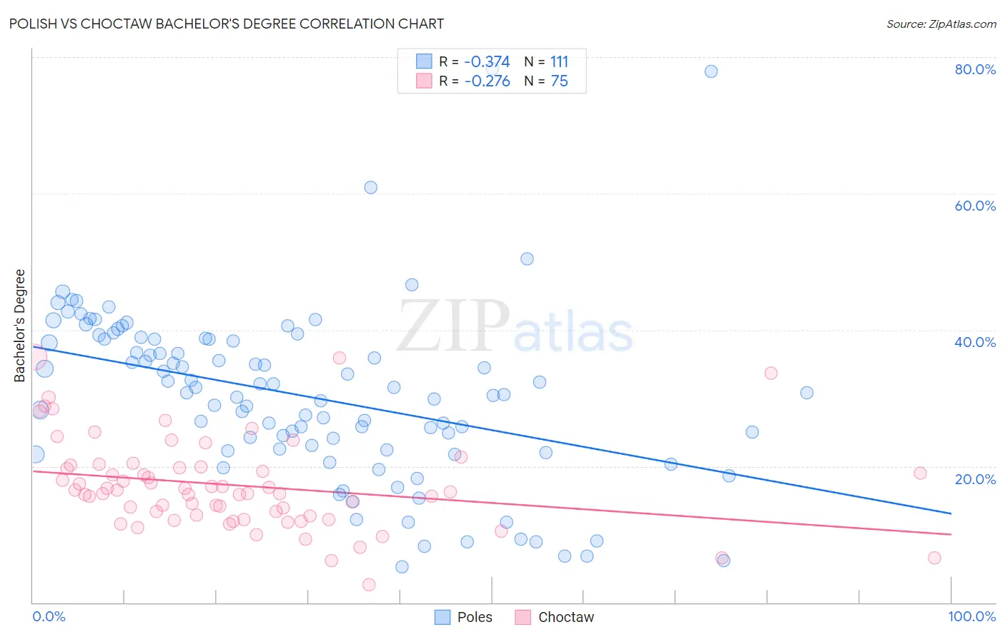 Polish vs Choctaw Bachelor's Degree