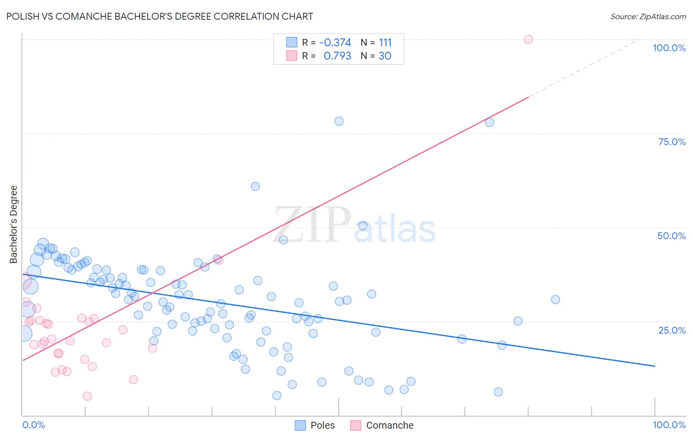 Polish vs Comanche Bachelor's Degree