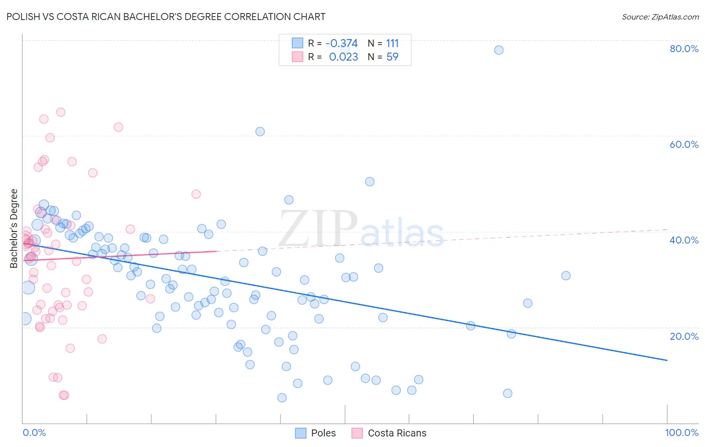 Polish vs Costa Rican Bachelor's Degree