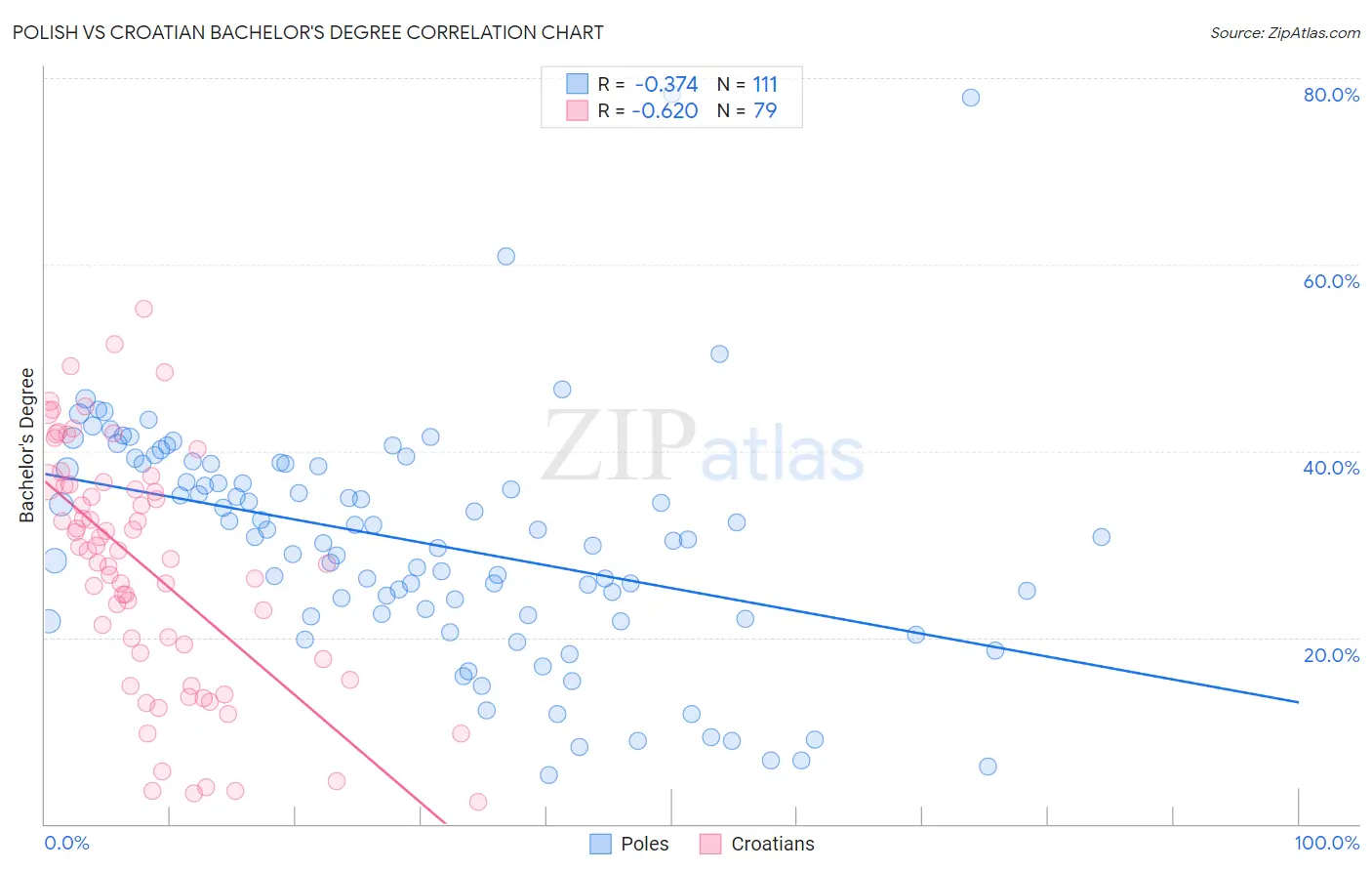 Polish vs Croatian Bachelor's Degree