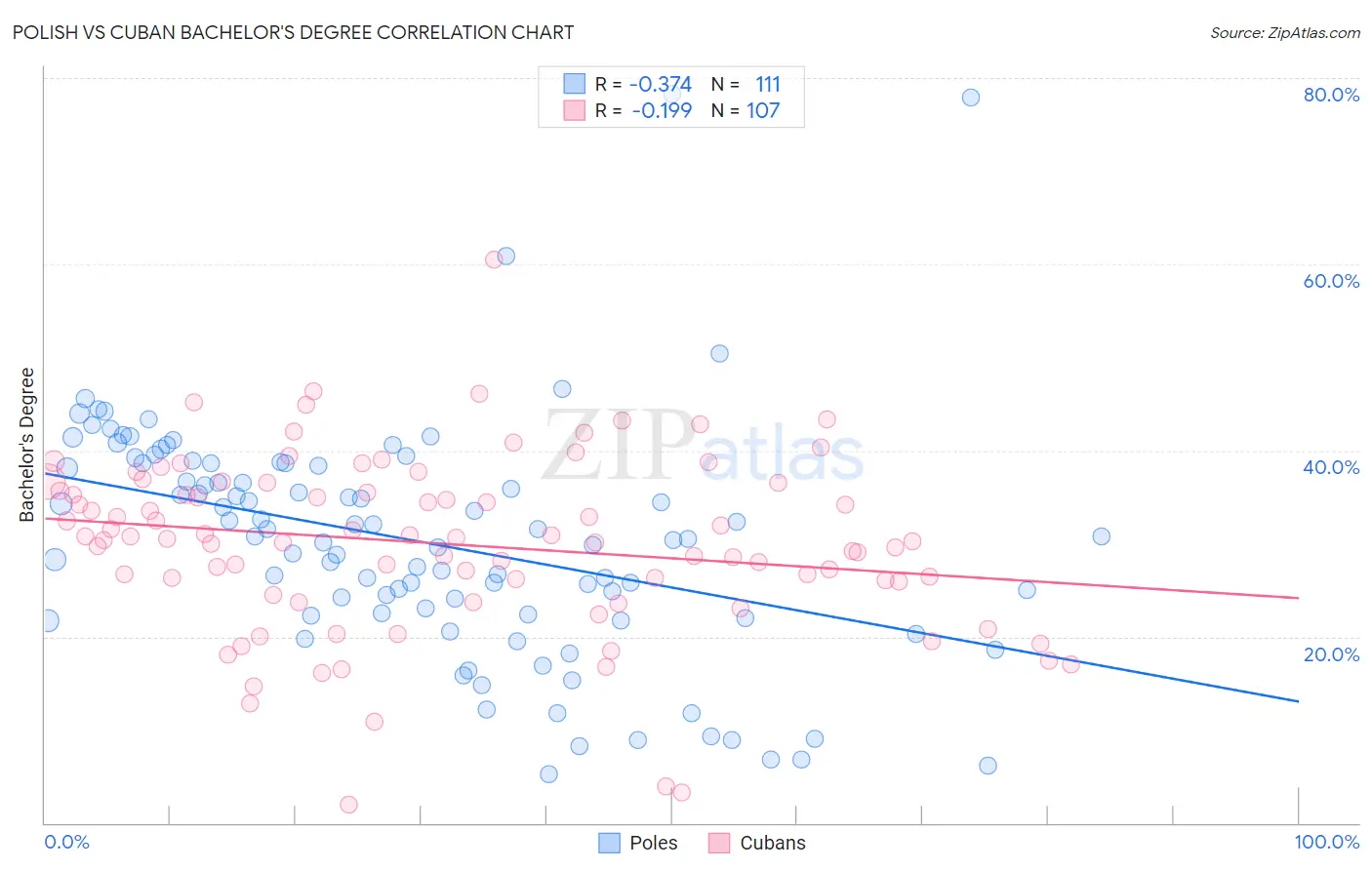 Polish vs Cuban Bachelor's Degree