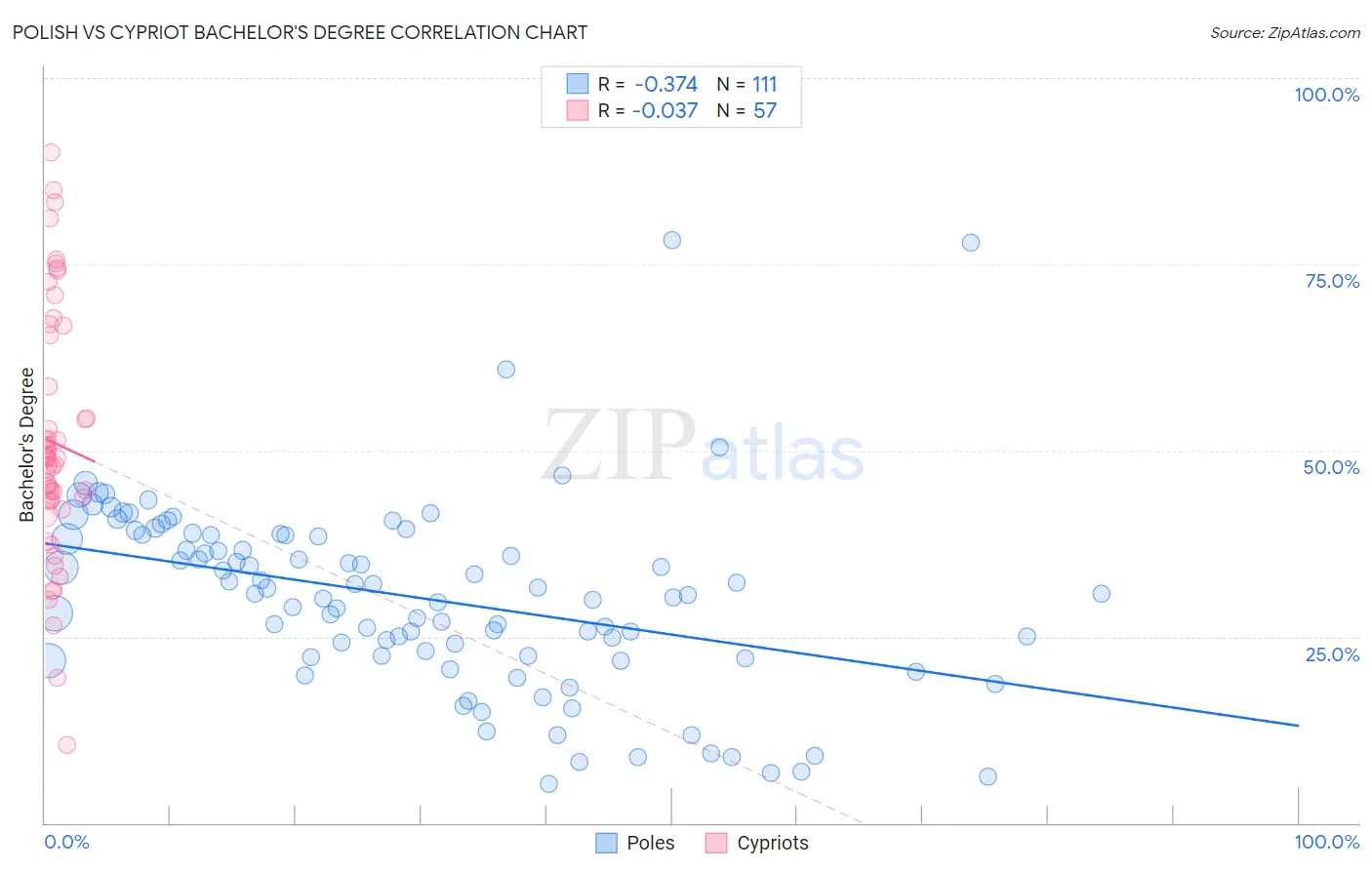 Polish vs Cypriot Bachelor's Degree