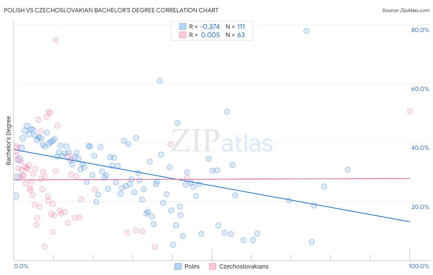 Polish vs Czechoslovakian Bachelor's Degree