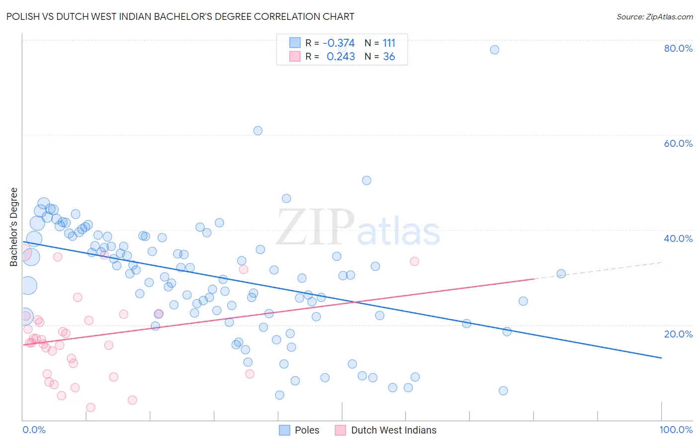 Polish vs Dutch West Indian Bachelor's Degree