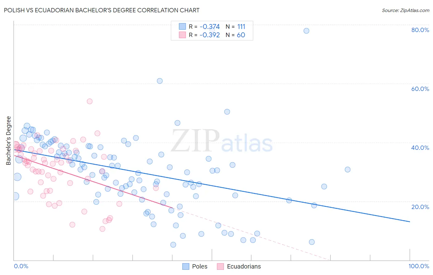Polish vs Ecuadorian Bachelor's Degree