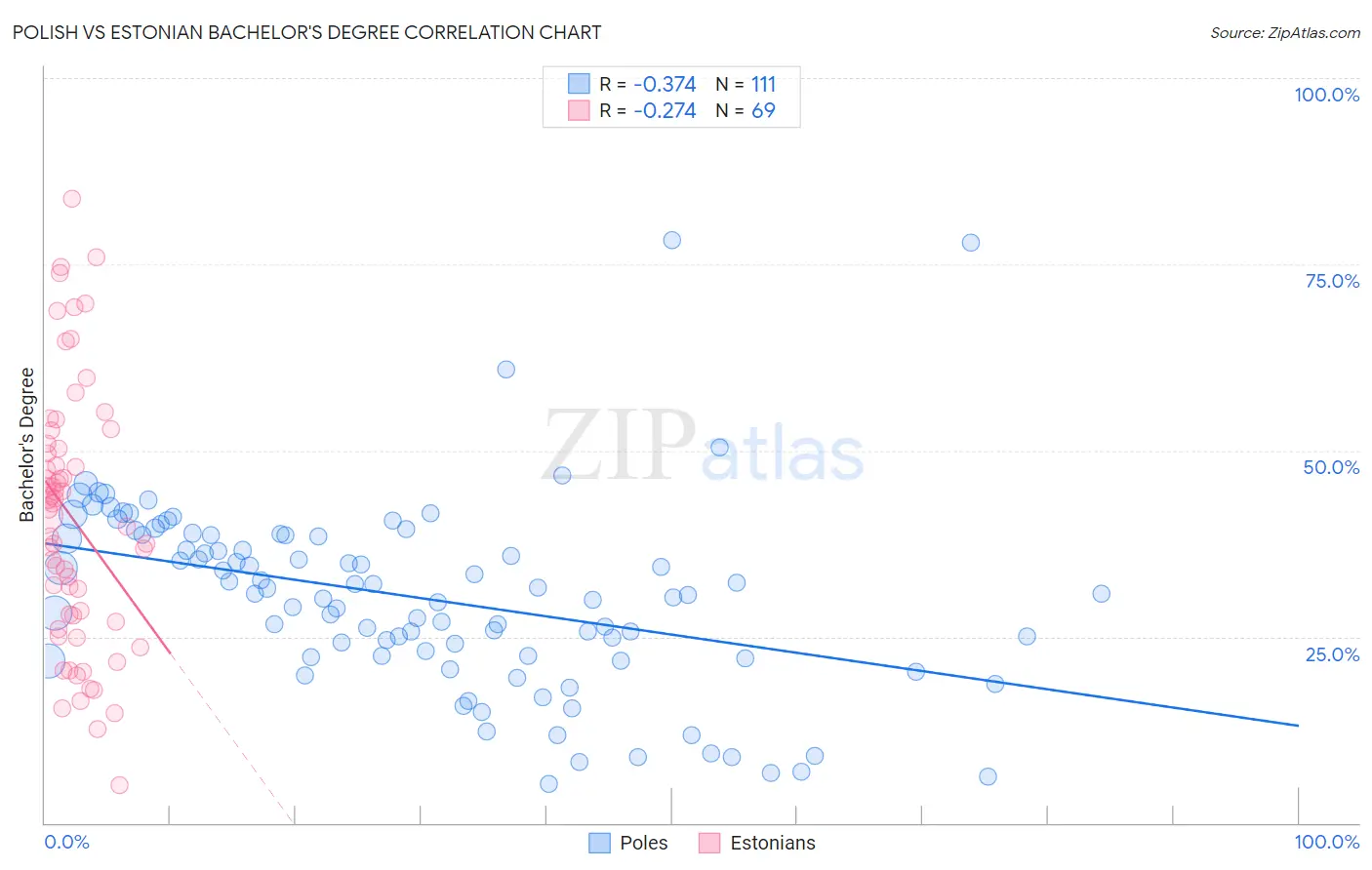 Polish vs Estonian Bachelor's Degree