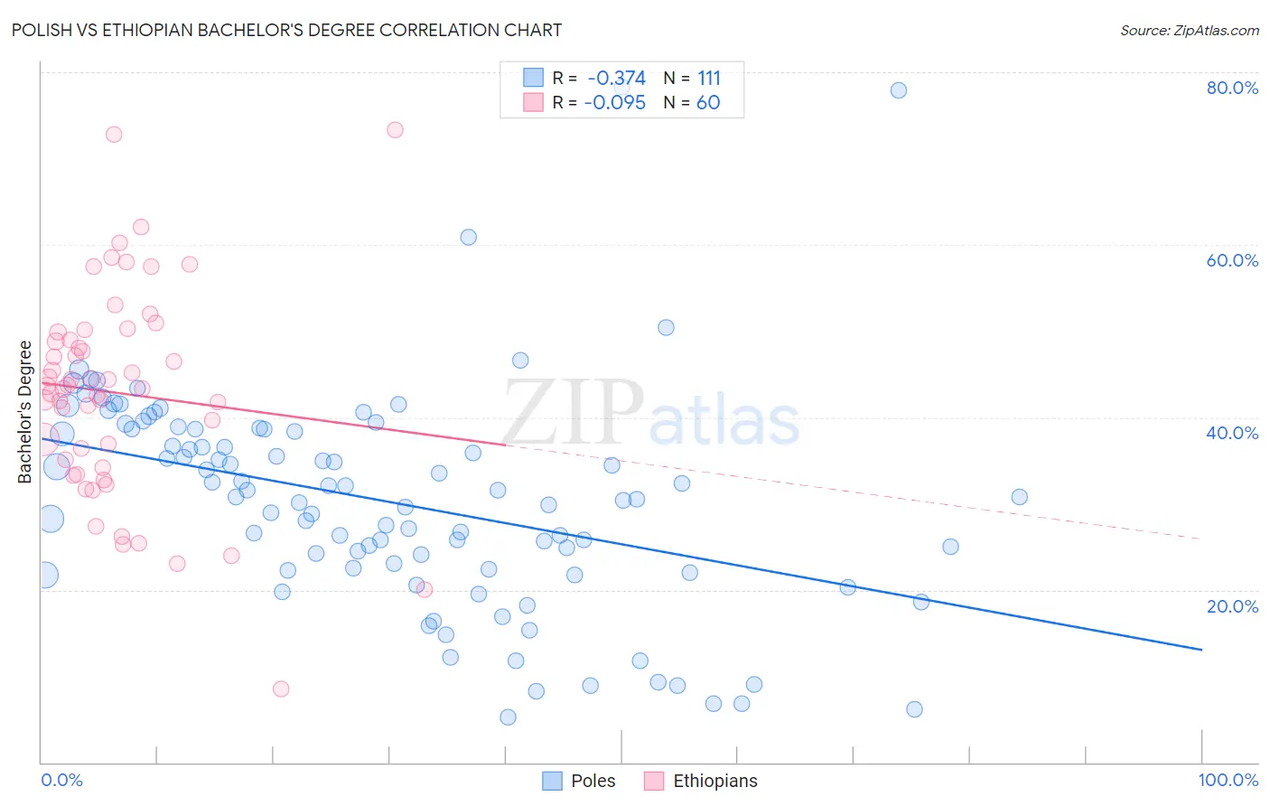 Polish vs Ethiopian Bachelor's Degree