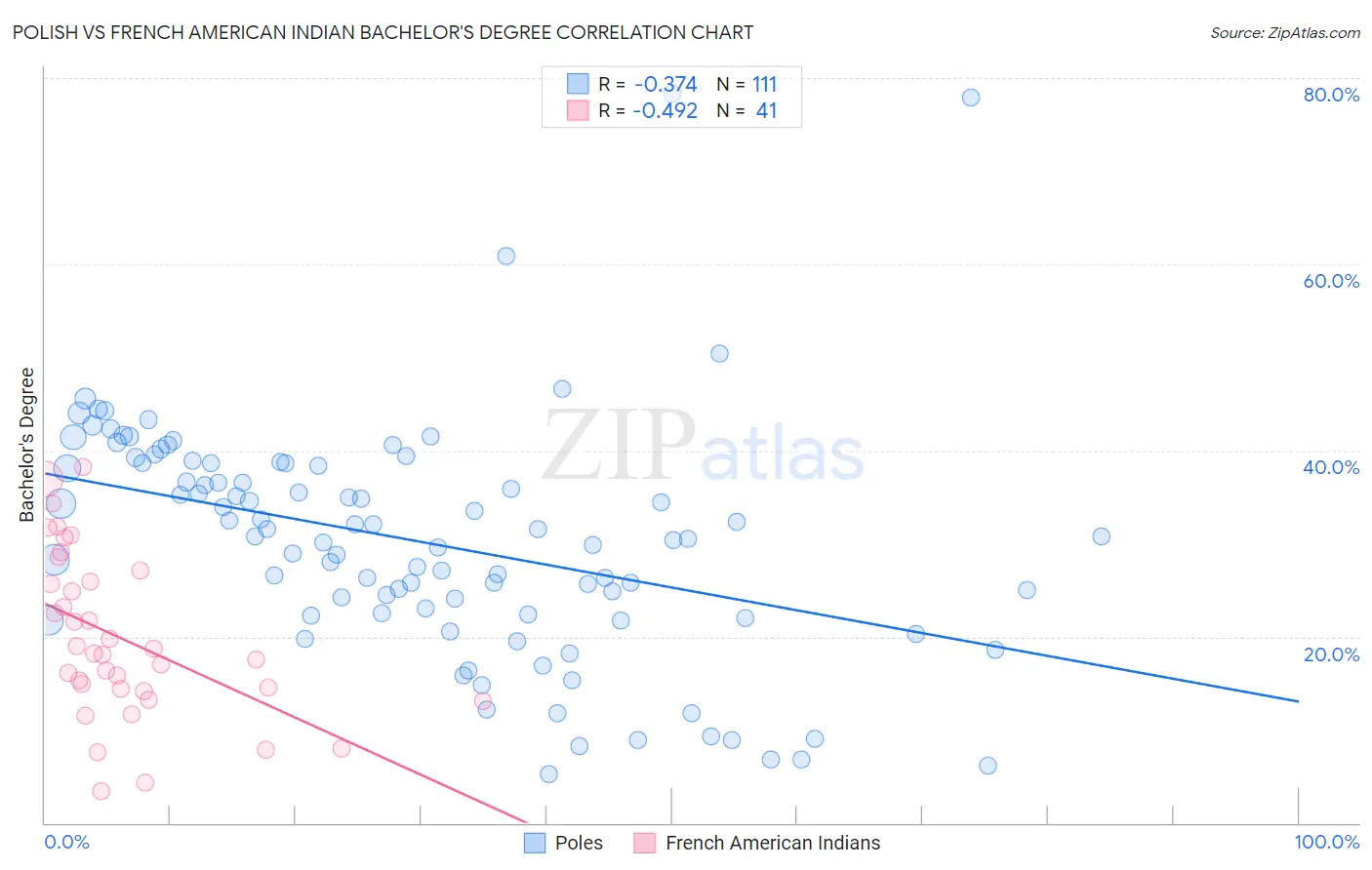 Polish vs French American Indian Bachelor's Degree