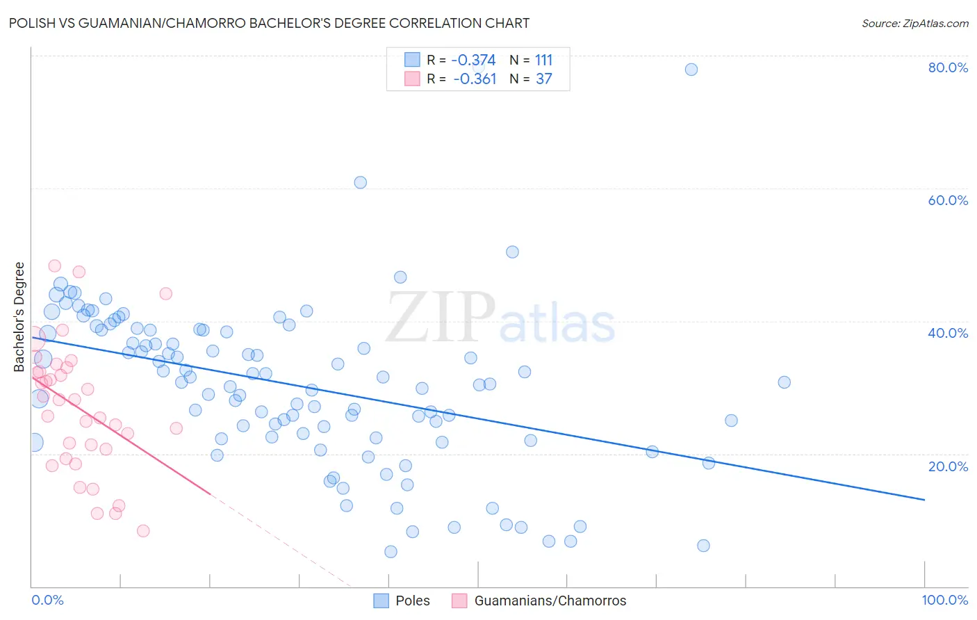 Polish vs Guamanian/Chamorro Bachelor's Degree