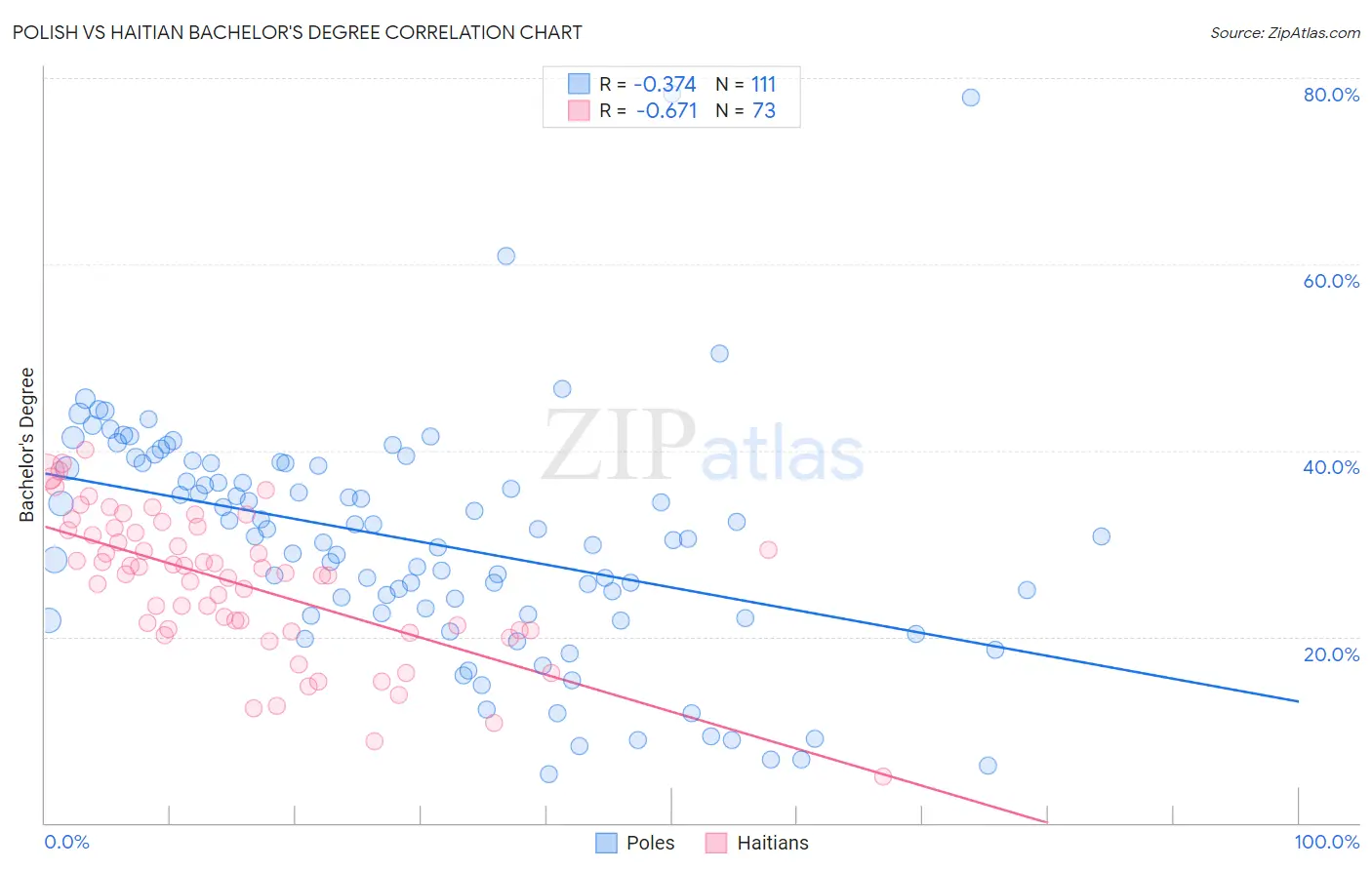 Polish vs Haitian Bachelor's Degree