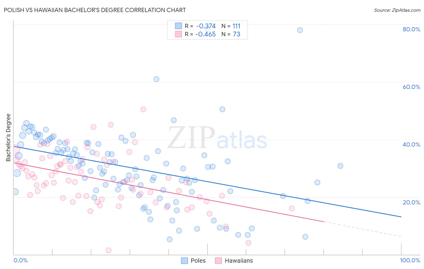 Polish vs Hawaiian Bachelor's Degree