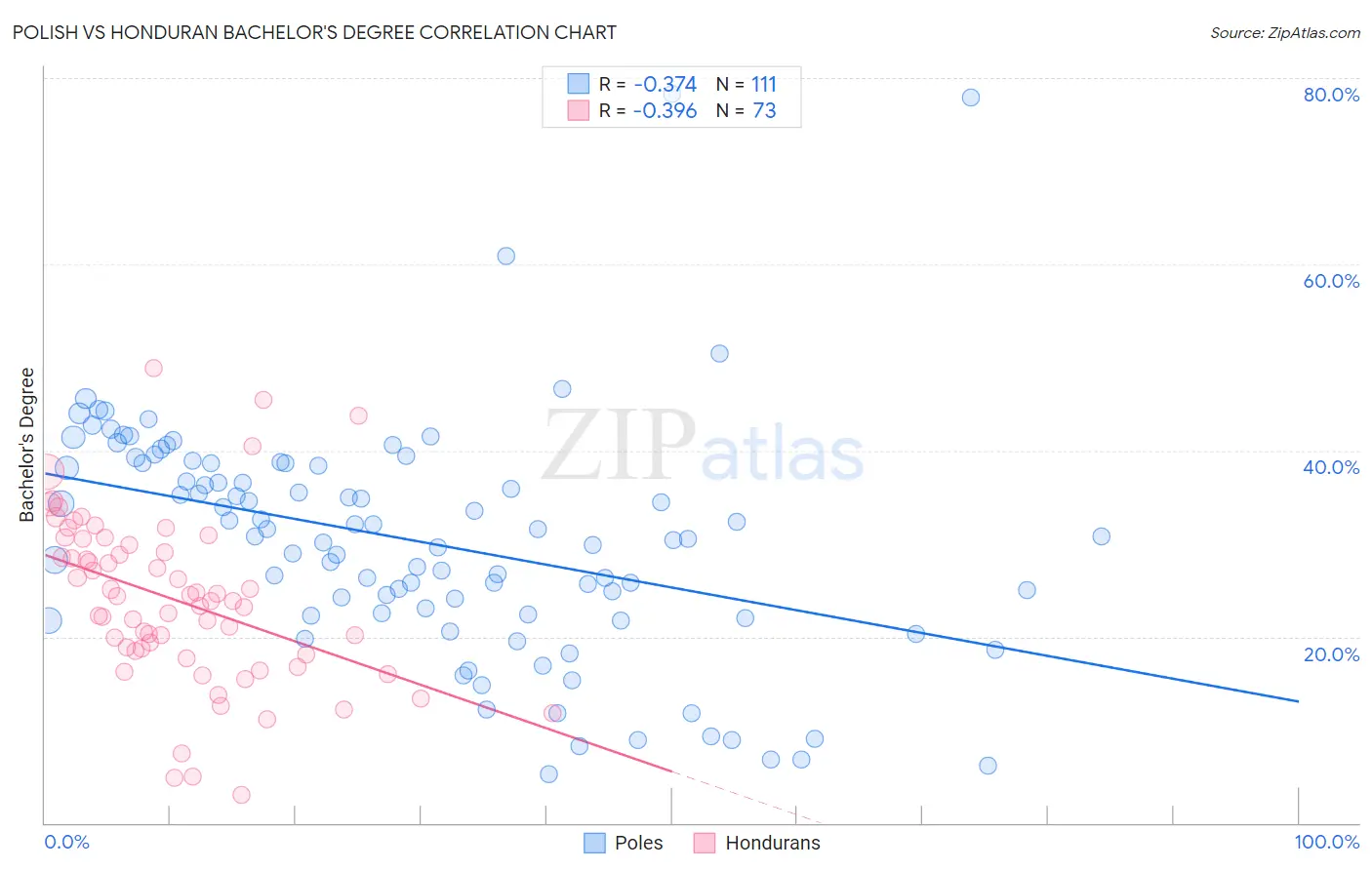 Polish vs Honduran Bachelor's Degree