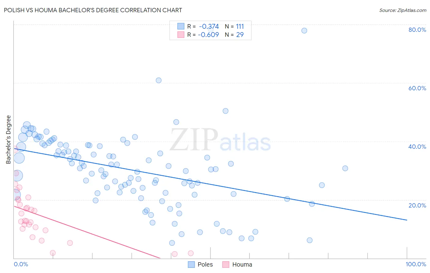 Polish vs Houma Bachelor's Degree