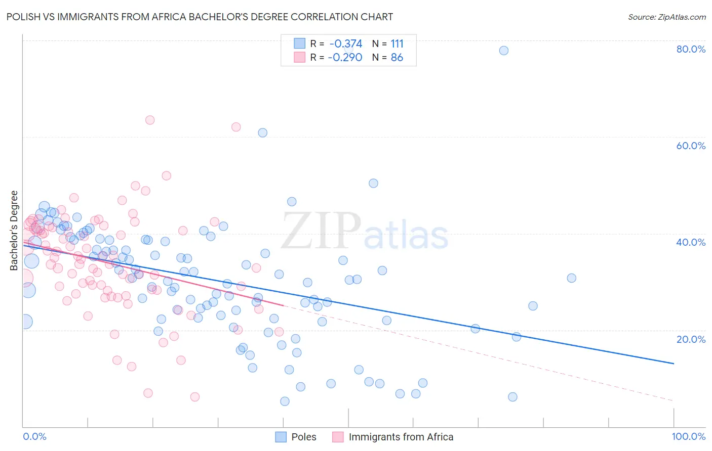 Polish vs Immigrants from Africa Bachelor's Degree