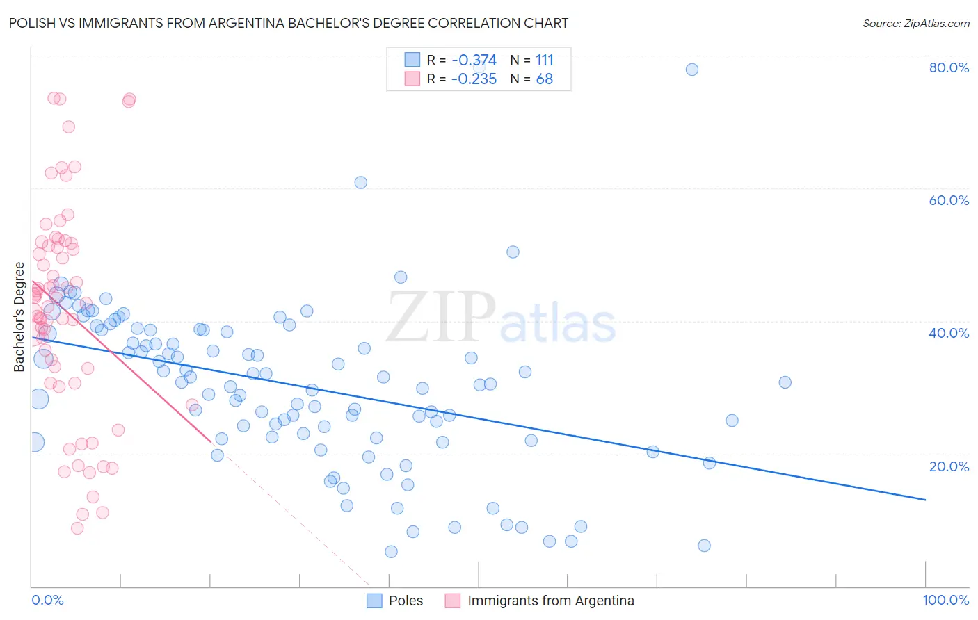 Polish vs Immigrants from Argentina Bachelor's Degree