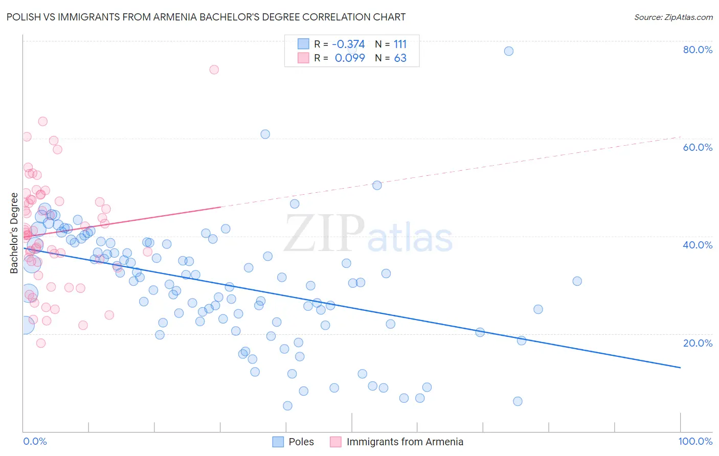 Polish vs Immigrants from Armenia Bachelor's Degree