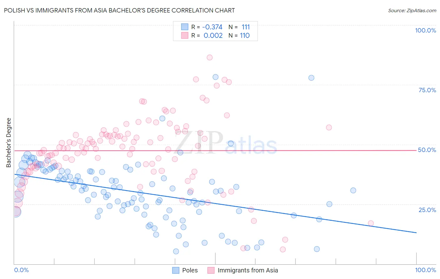 Polish vs Immigrants from Asia Bachelor's Degree
