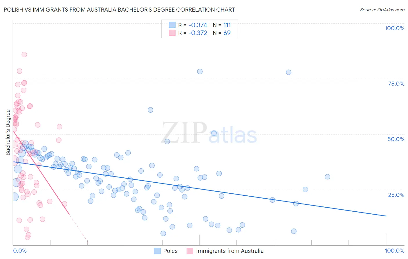 Polish vs Immigrants from Australia Bachelor's Degree