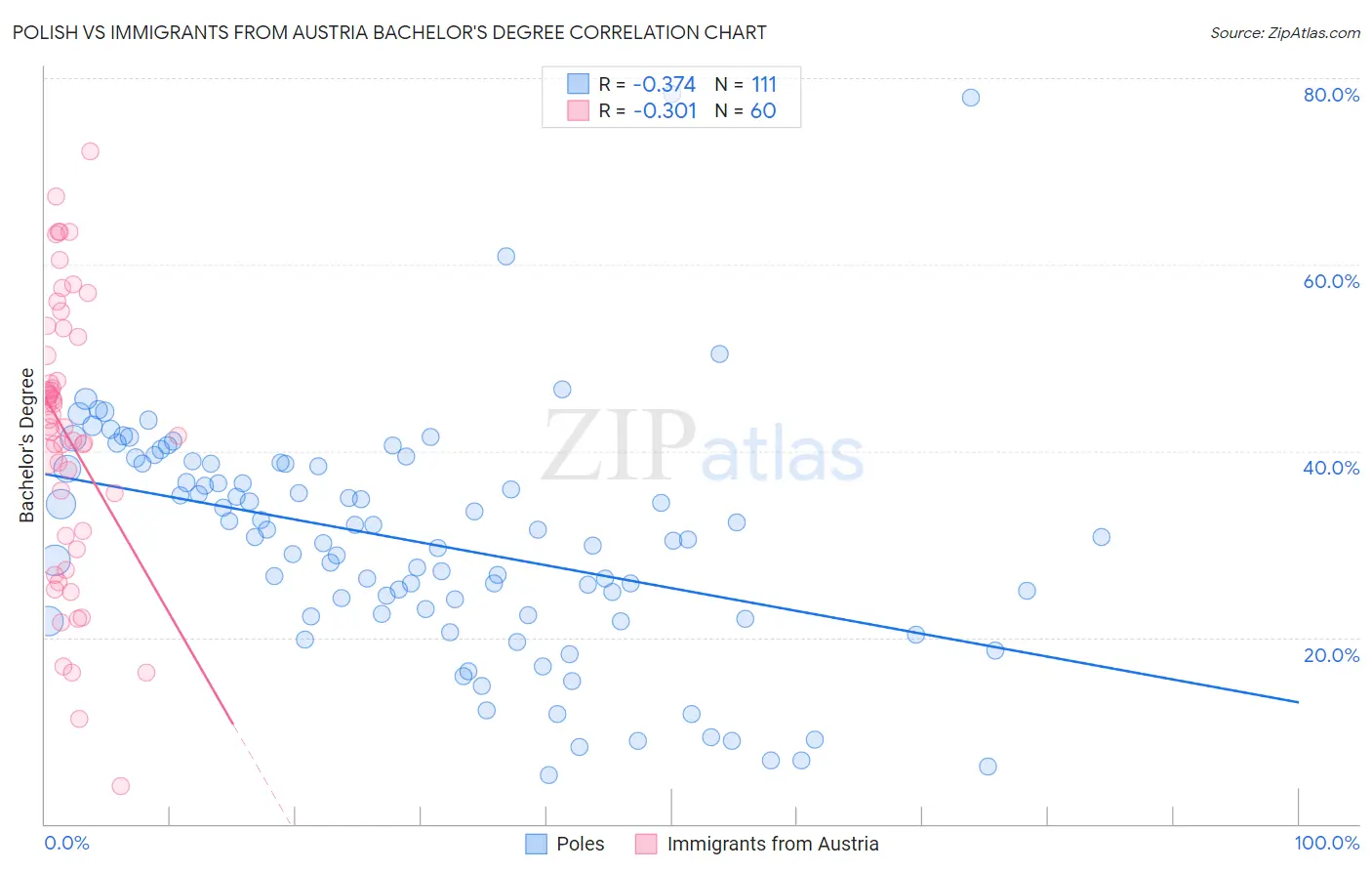 Polish vs Immigrants from Austria Bachelor's Degree