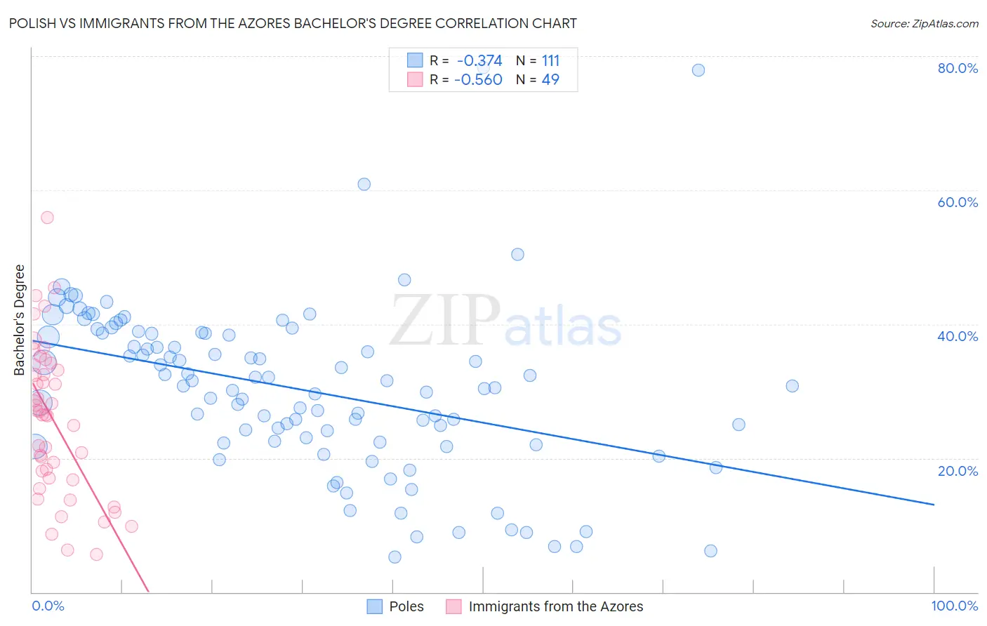 Polish vs Immigrants from the Azores Bachelor's Degree