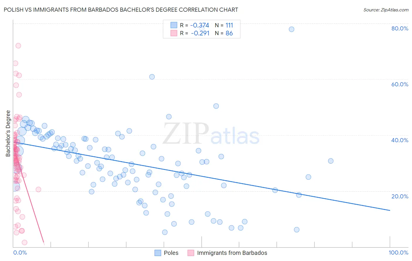 Polish vs Immigrants from Barbados Bachelor's Degree