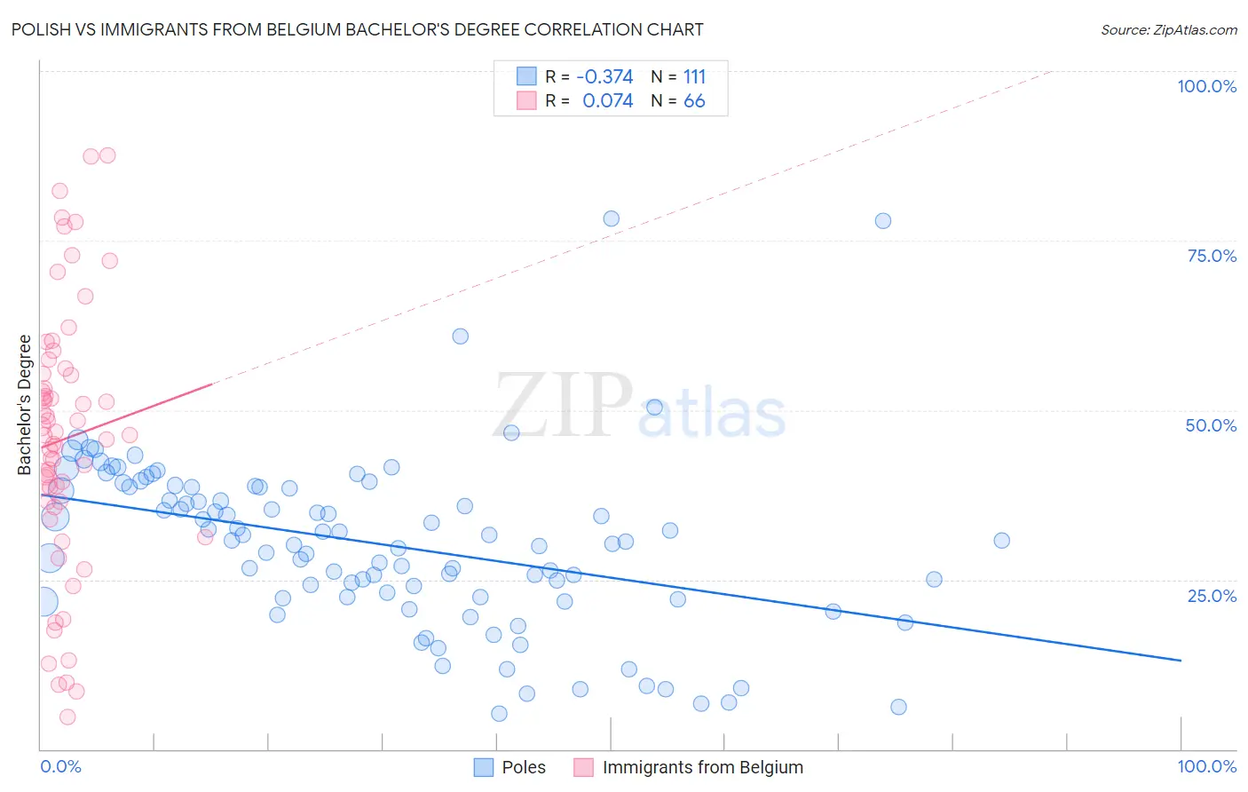 Polish vs Immigrants from Belgium Bachelor's Degree