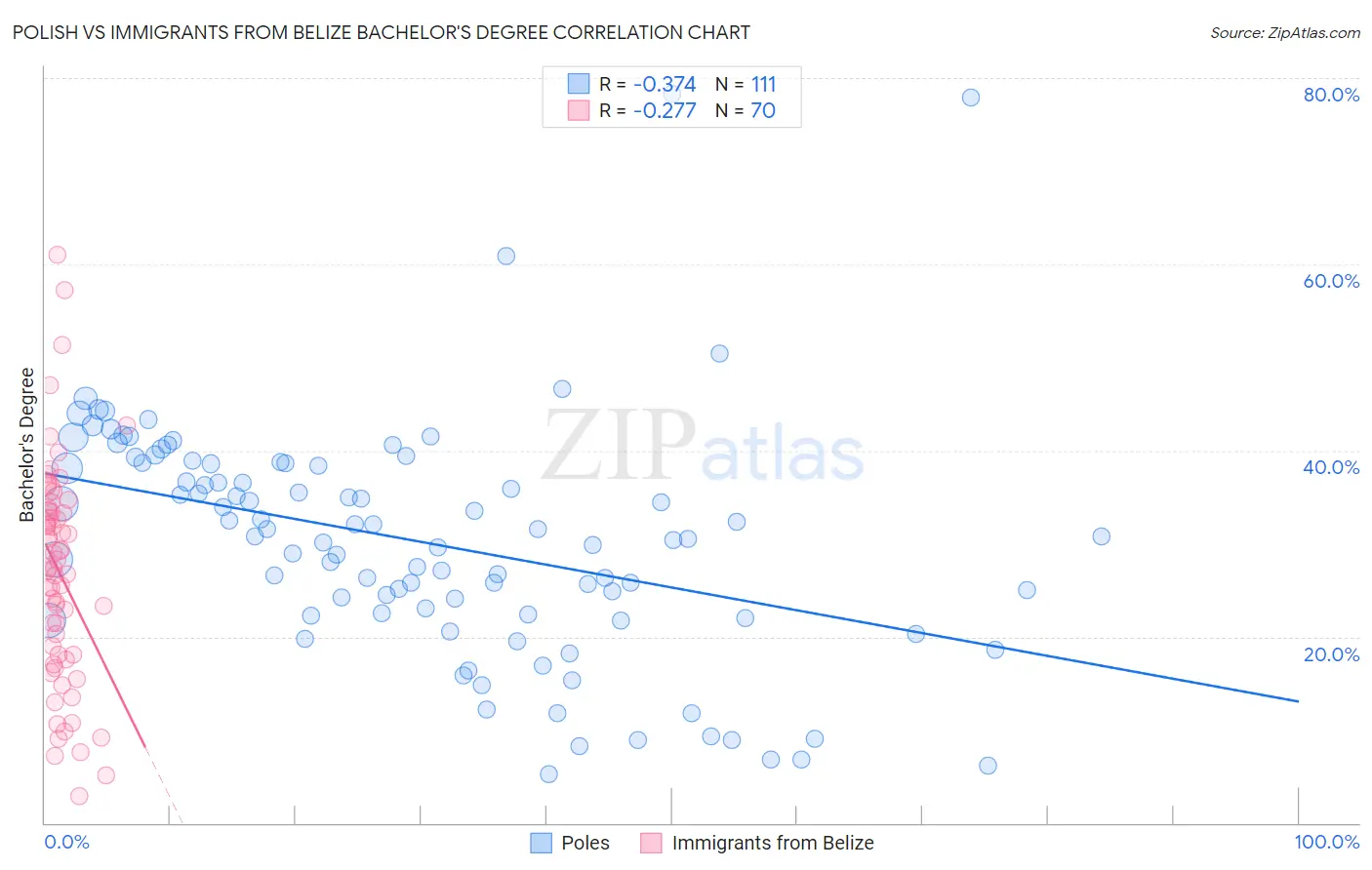 Polish vs Immigrants from Belize Bachelor's Degree