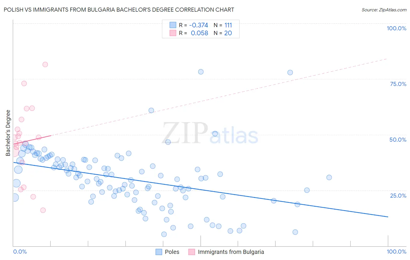 Polish vs Immigrants from Bulgaria Bachelor's Degree