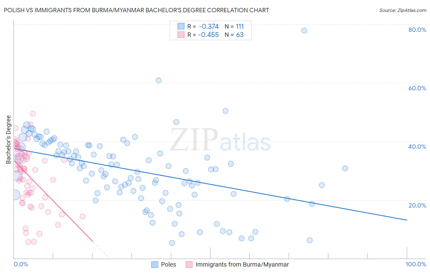 Polish vs Immigrants from Burma/Myanmar Bachelor's Degree