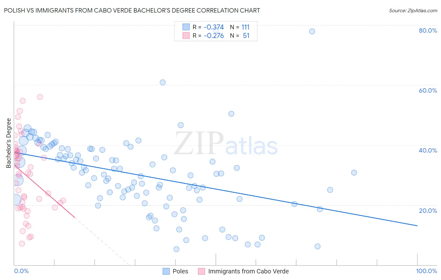 Polish vs Immigrants from Cabo Verde Bachelor's Degree