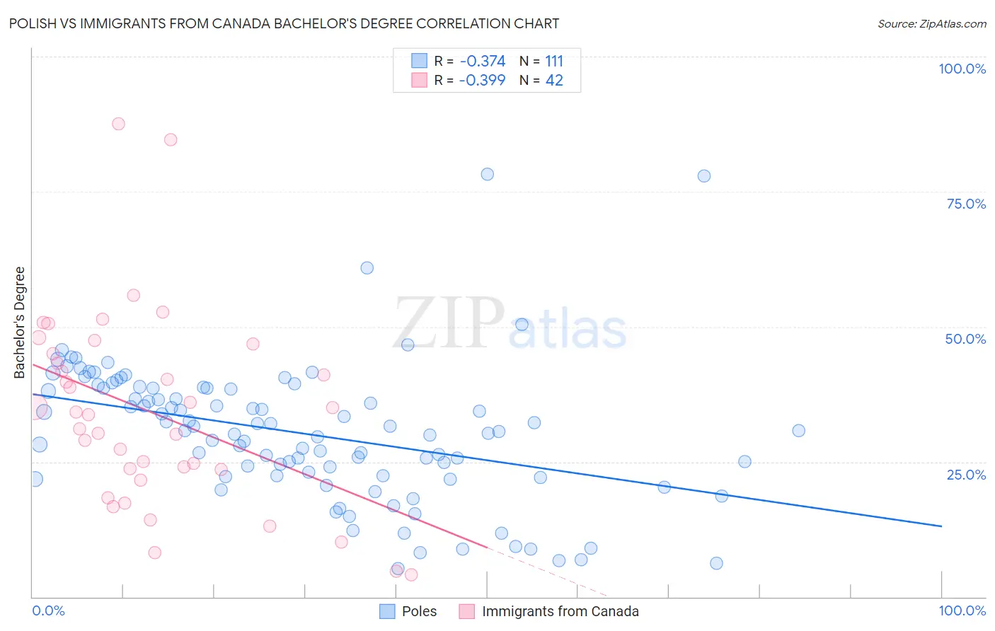 Polish vs Immigrants from Canada Bachelor's Degree