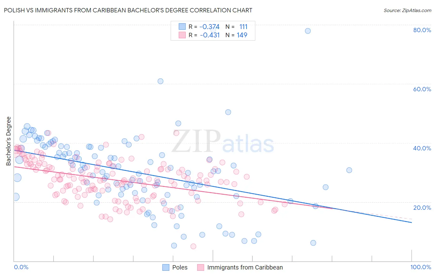 Polish vs Immigrants from Caribbean Bachelor's Degree