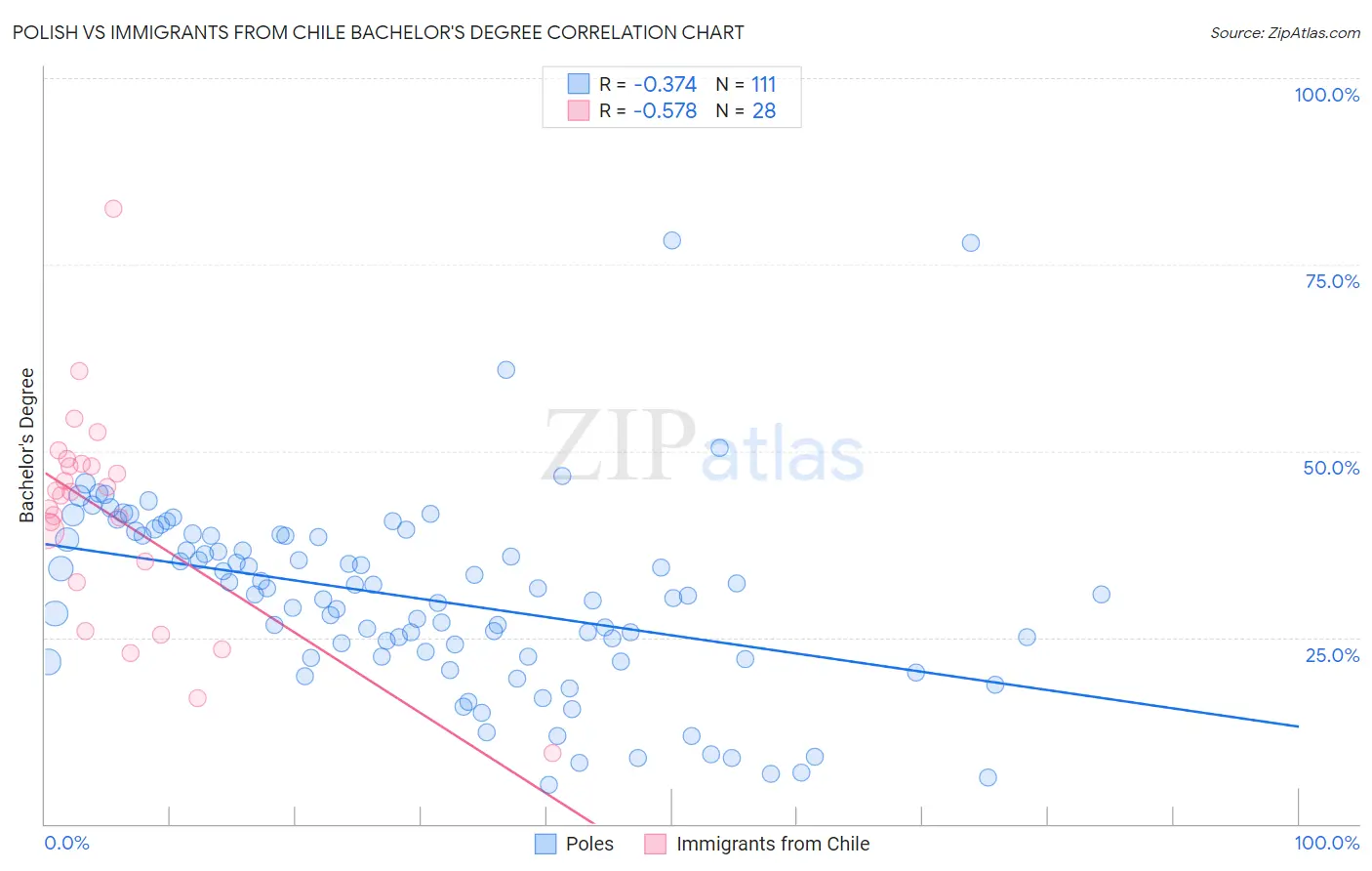 Polish vs Immigrants from Chile Bachelor's Degree