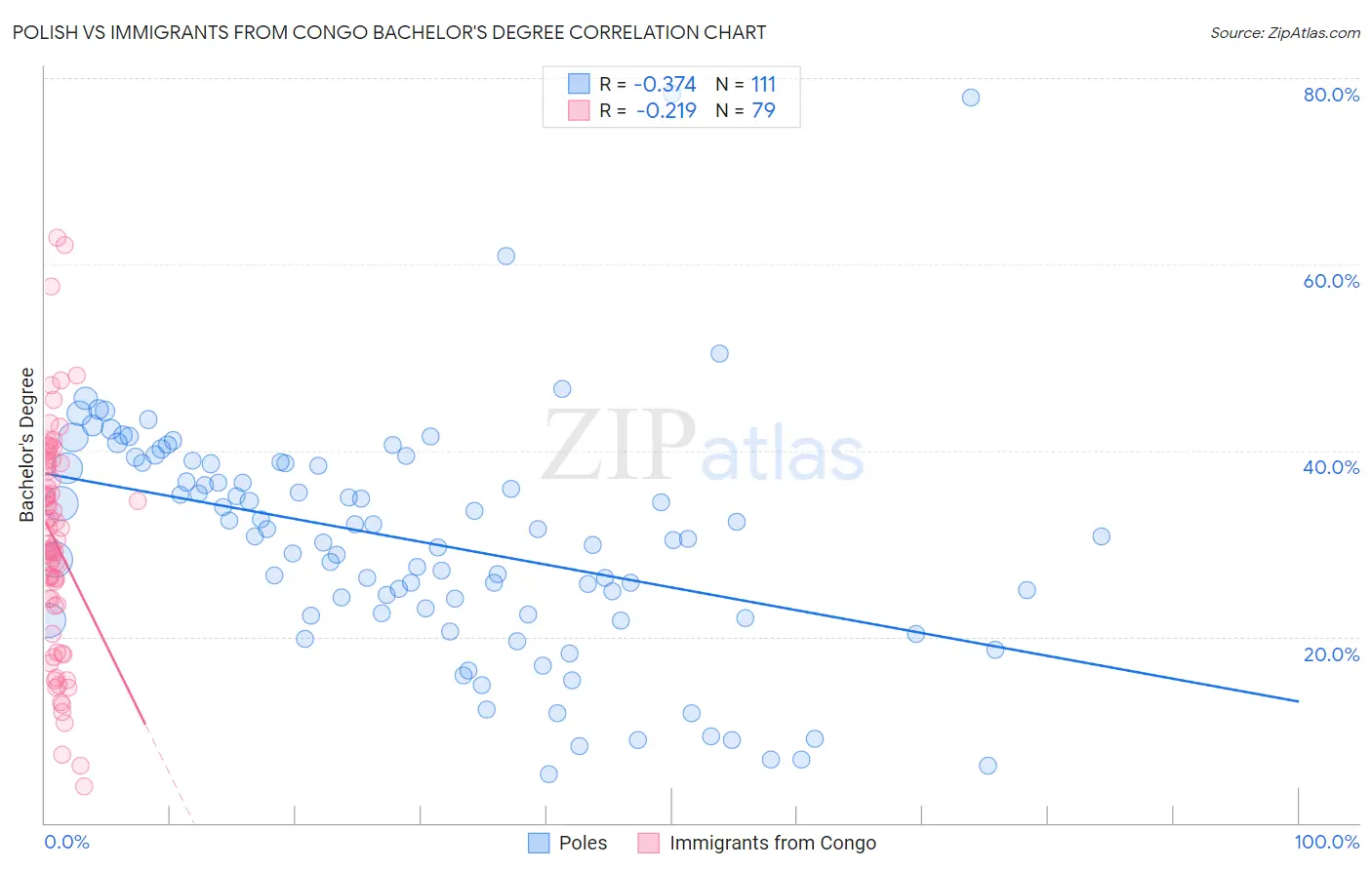 Polish vs Immigrants from Congo Bachelor's Degree