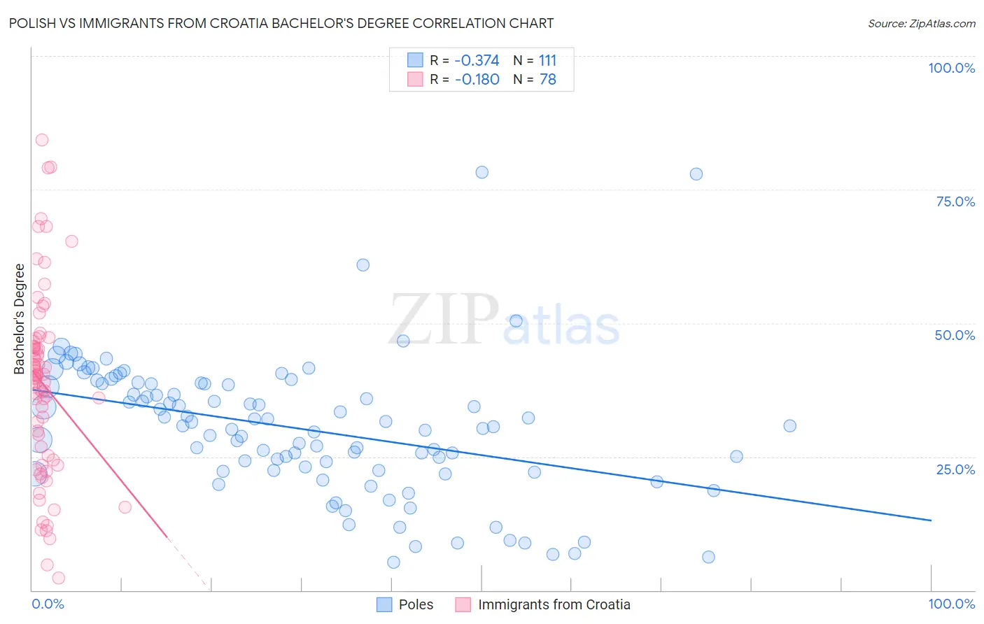 Polish vs Immigrants from Croatia Bachelor's Degree
