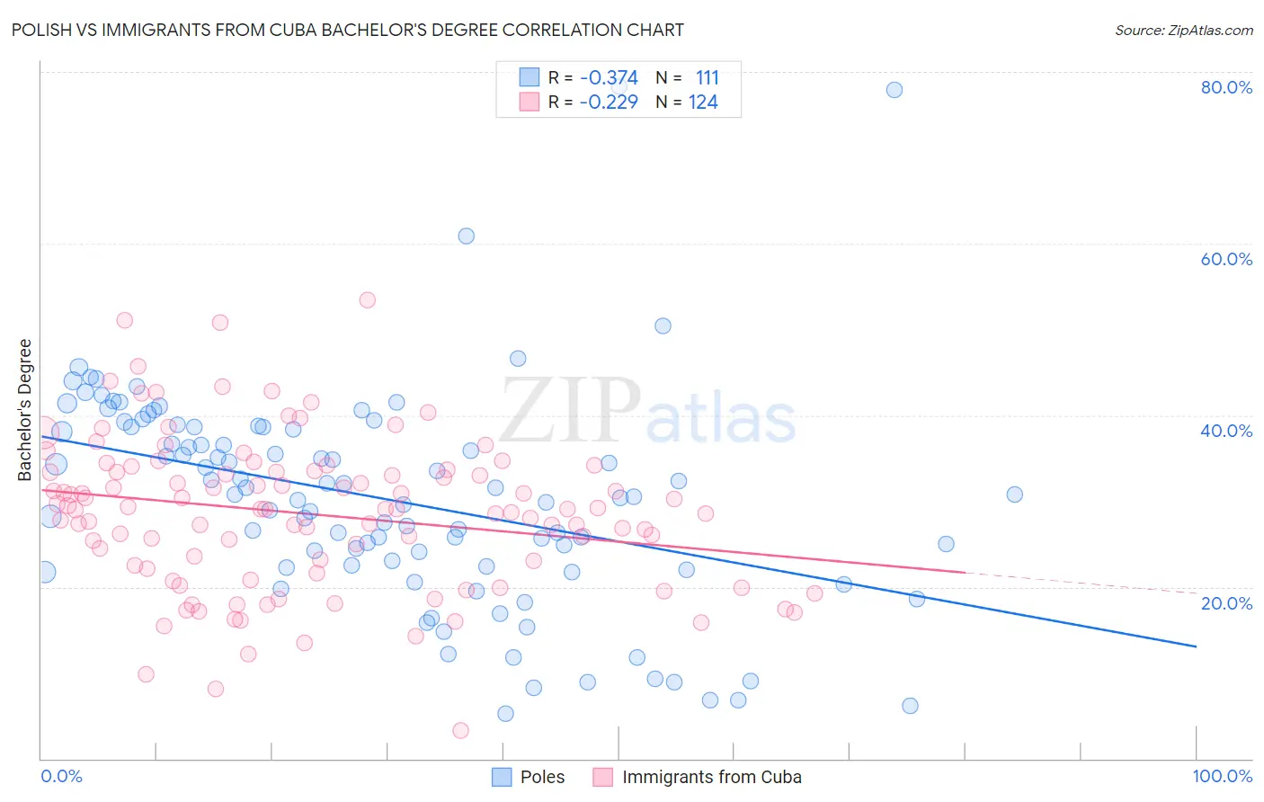 Polish vs Immigrants from Cuba Bachelor's Degree