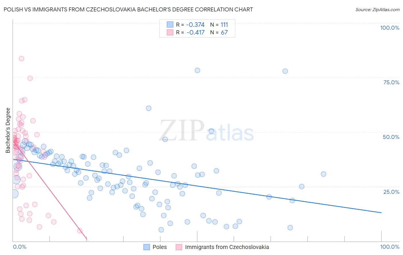 Polish vs Immigrants from Czechoslovakia Bachelor's Degree