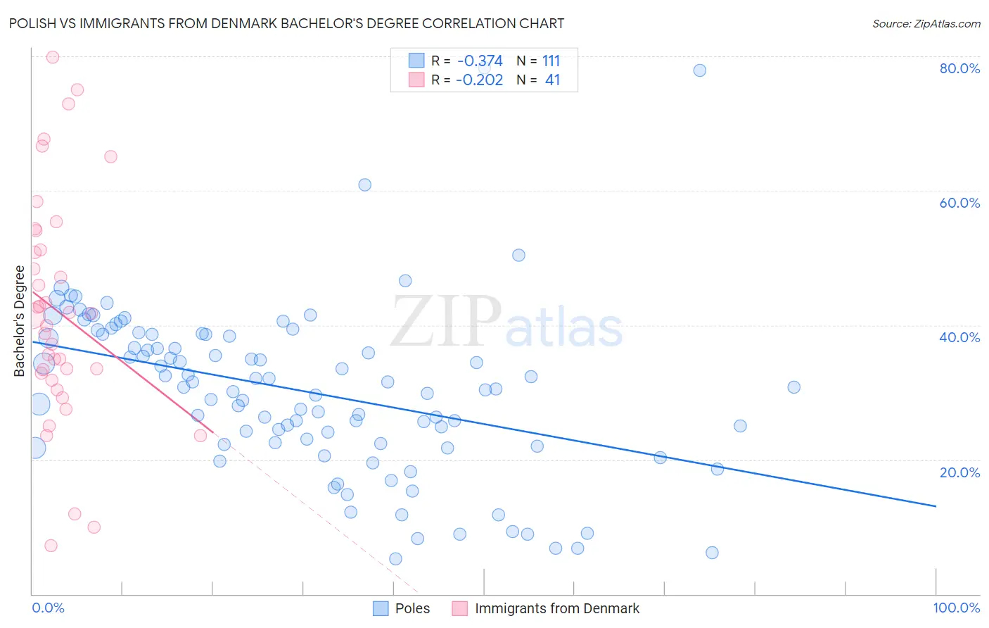 Polish vs Immigrants from Denmark Bachelor's Degree