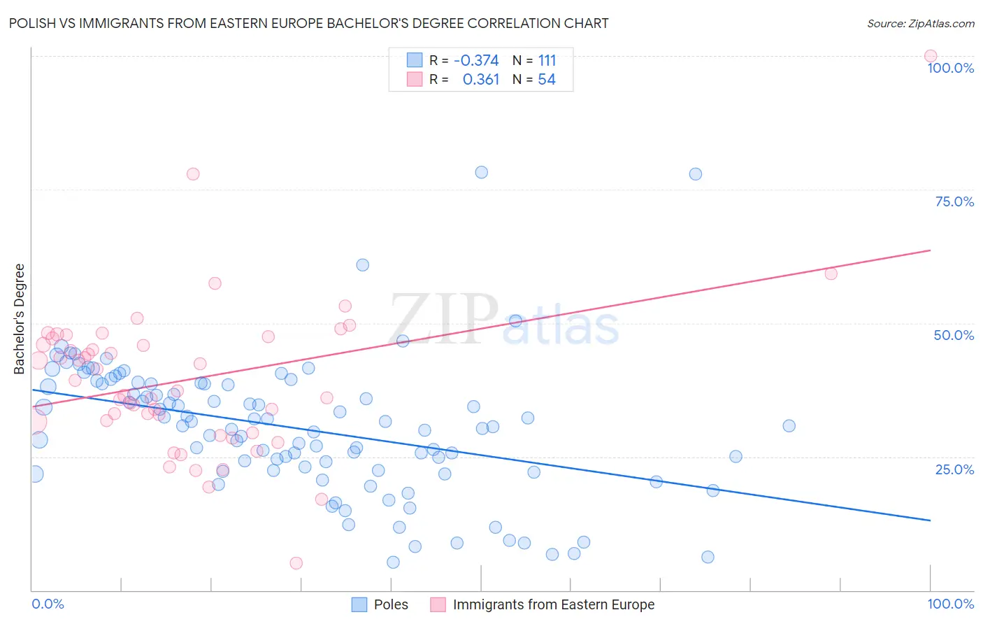 Polish vs Immigrants from Eastern Europe Bachelor's Degree