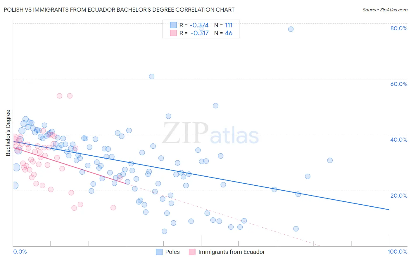 Polish vs Immigrants from Ecuador Bachelor's Degree