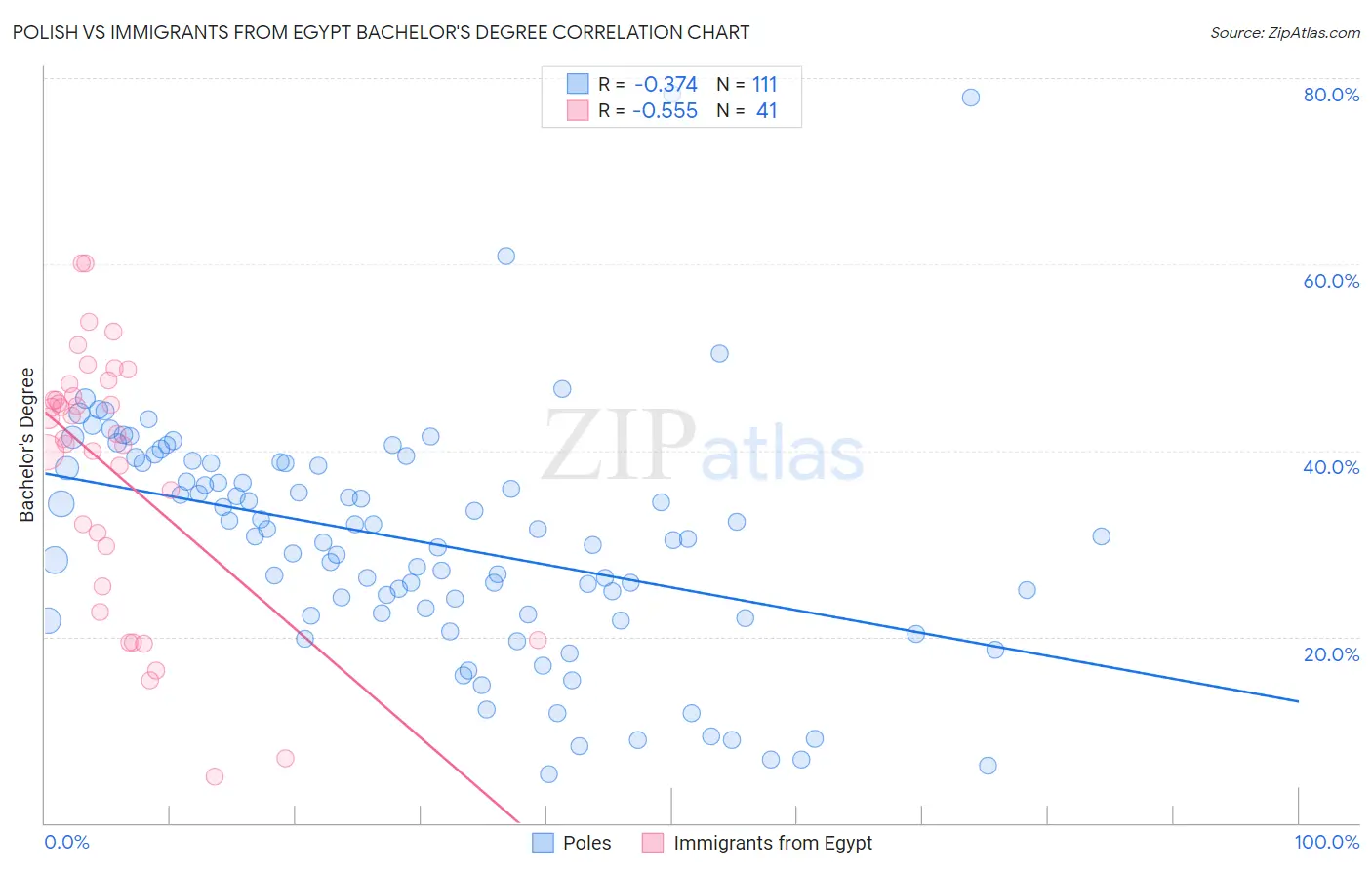 Polish vs Immigrants from Egypt Bachelor's Degree