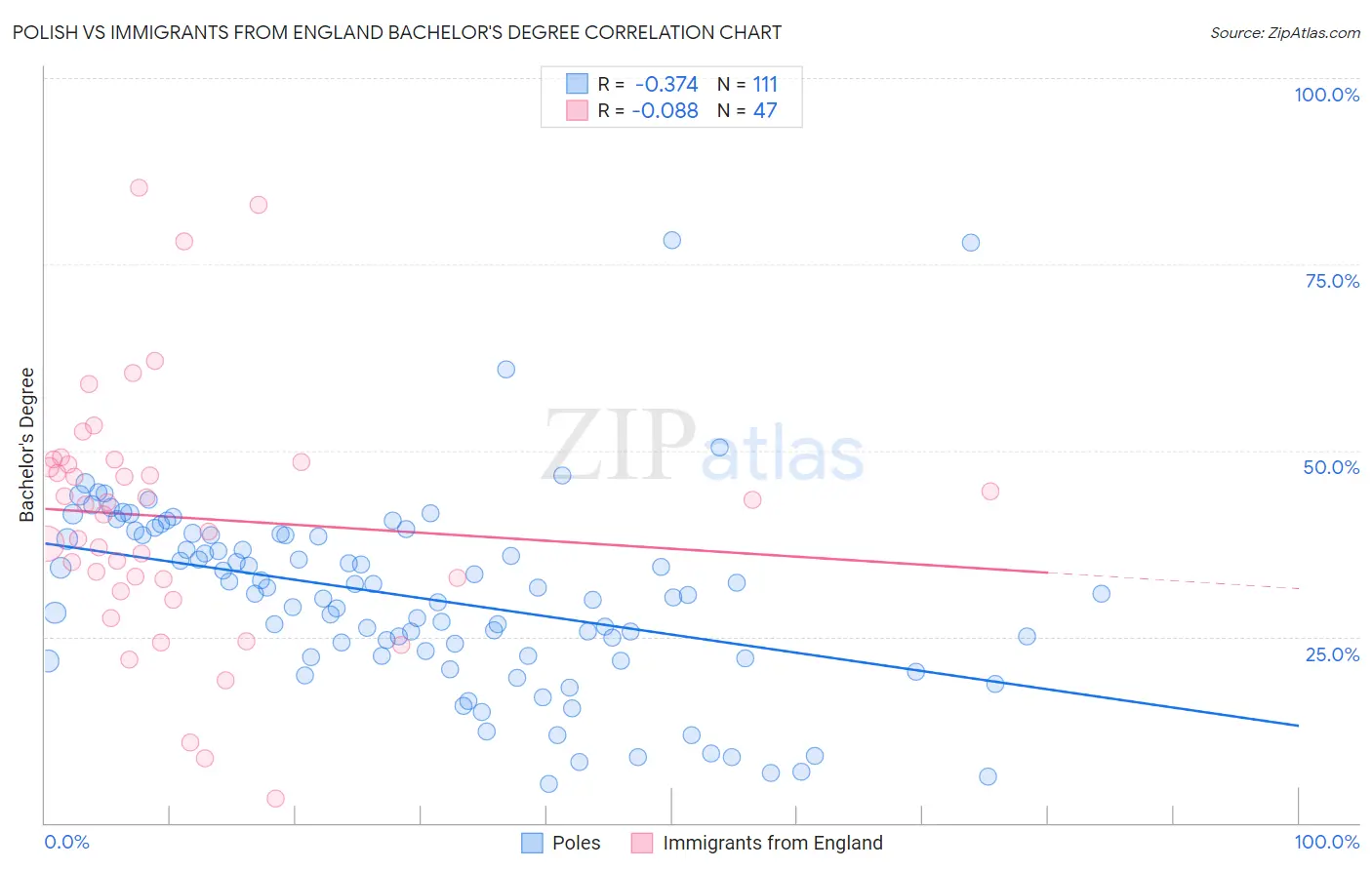 Polish vs Immigrants from England Bachelor's Degree