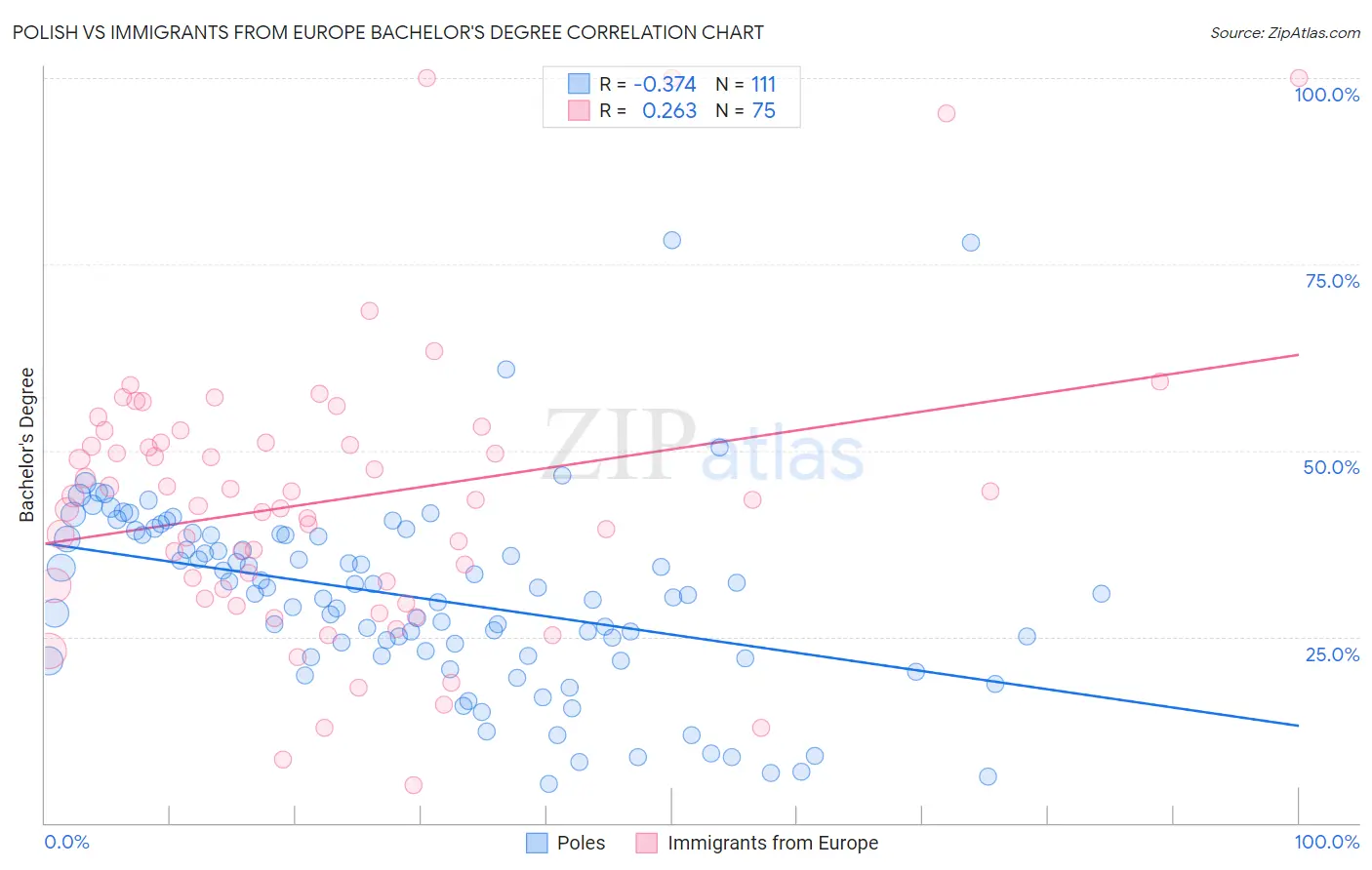 Polish vs Immigrants from Europe Bachelor's Degree